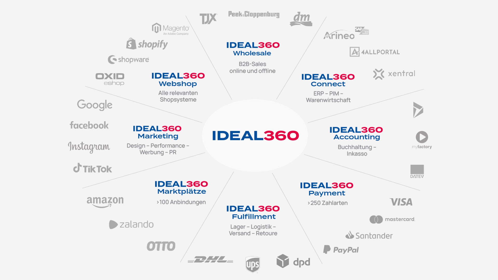 360° eCommerce Management - die gesamte eCommerce Struktur aus einer Hand